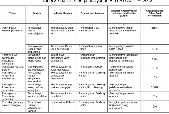Tabel 2 Analisis Kinerja pelayanan BLU STAIM T.A. 2013 