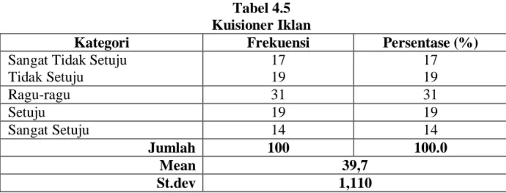 Tabel 4.5  Kuisioner Iklan 