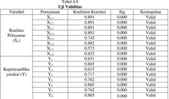 Tabel 4.9  Uji Validitas 