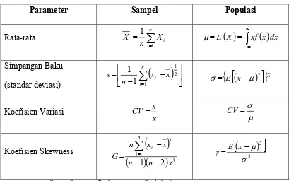 Tabel 2.2 Parameter Statistik yang Penting 