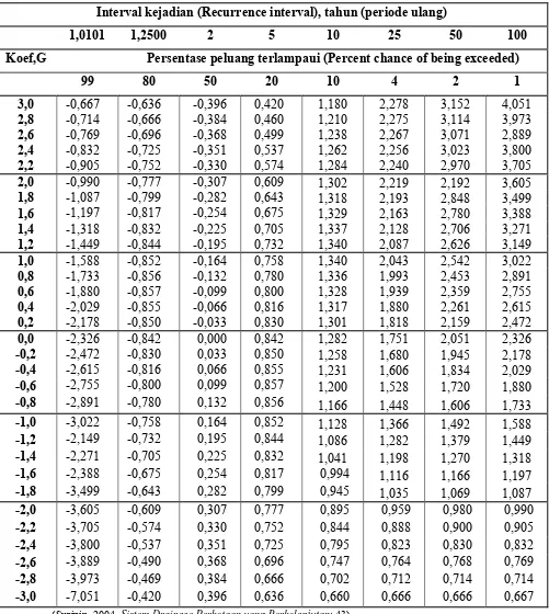 Tabel 2.4 Nilai K untuk distribusi Log-Person III 