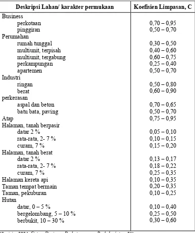 Tabel 2.9 Koefisien Limpasan untuk metode Rasional 