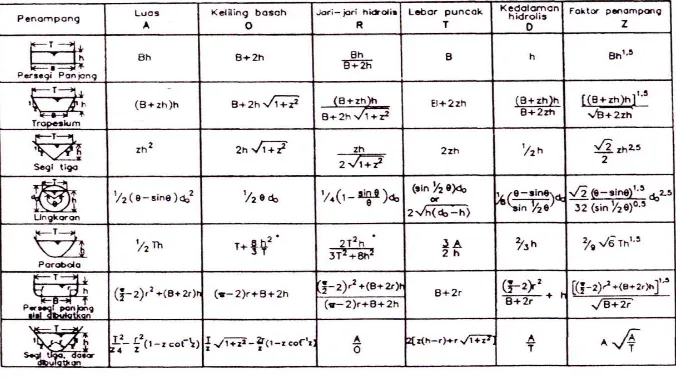 Tabel 2.10 Unsur-Unsur Geometris Penampang Saluran 