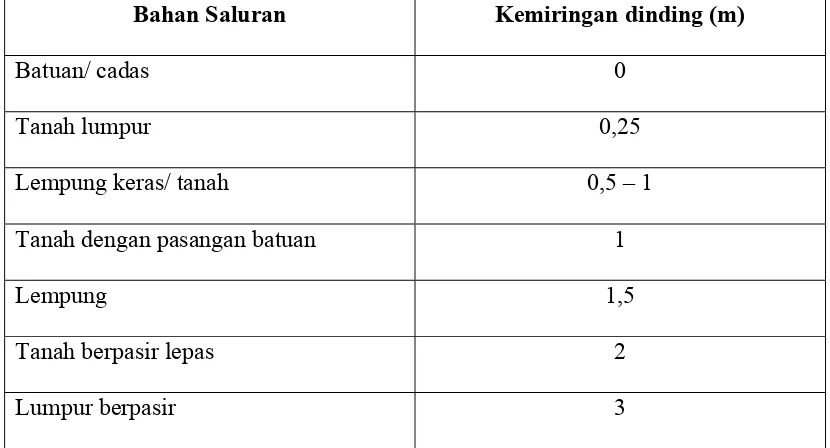 Tabel 2.11  Koefisien Kekasaran Manning