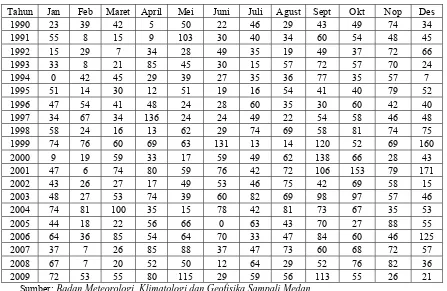 Tabel 3.1 Data Curah Hujan Pos Polonia Kota Medan 