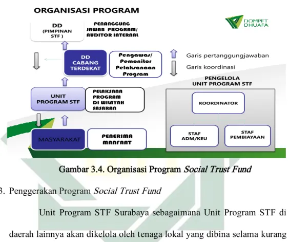 Gambar 3.4. Organisasi Program Social Trust Fund  3.  Penggerakan Program Social Trust Fund 