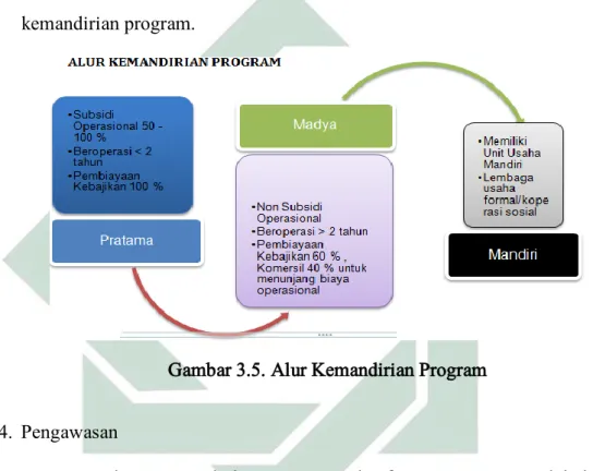 Gambar 3.5. Alur Kemandirian Program 