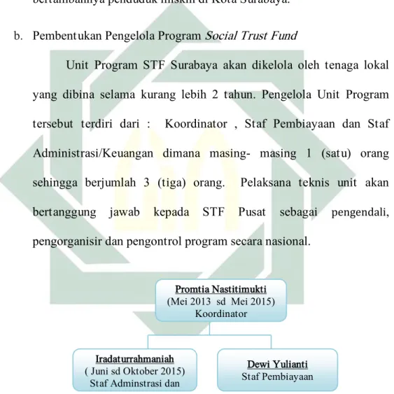 Gambar 3.1. Pengelola unit program Social Trust Fund Surabaya 