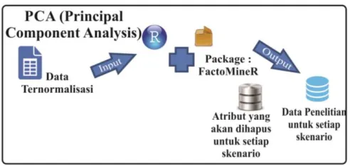 Gambar 1. Langkah-Langkah PCA 