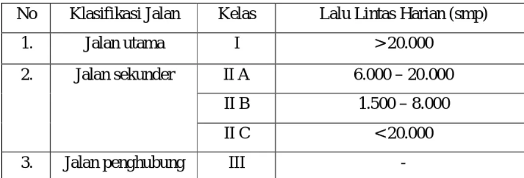Tabel 2.6 Klasifikasi Kelas Jalan 