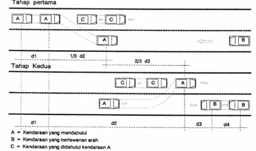 Gambar 2.7 Proses Gerakan Mendahului 