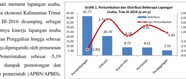 Grafik 1. Pertumbuhan dan Distribusi Beberapa Lapangan  Usaha, Triw.III-2016 (y-on-y)