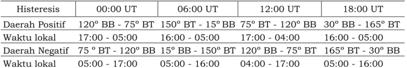 Tabel 3-1:  PENGELOMPOKAN  HISTERESIS  IONOSFER  EKUATOR  GEOMAGNET  BERDASARKAN  WAKTU LOKAL  Histeresis  00:00 UT  06:00 UT  12:00 UT  18:00 UT  Daerah Positif  120 º  BB - 75 º  BT  150 º  BT - 15 º BB  75 º  BT - 120 º  BB  30 º  BB - 165 º  BT  Waktu 