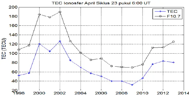 Gambar 2-1: Rata-rata TEC ionosfer bulan April pukul 06:00 UT di (5 º  LS, 105 º  BT) dan rata-rata F10.7  pada bulan yang sama mulai tahun 1998 sampai 2013 