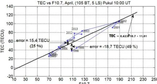 Gambar 3-1: Histeresis TEC ionosfer bulan April pukul 10:00 UT dari tahun 1998-2007 pada 105 º  BT  dan 5 º  LS 