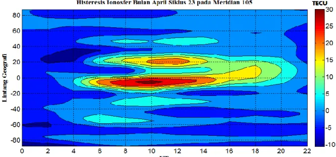 Gambar 3-2 memperlihatkan variabilitas lintang dan diurnal histeresis ionosfer  pada meridian 105º BT