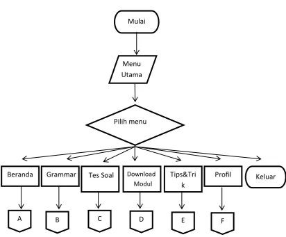 Gambar 3.4 Flowchart Media Pembelajaran English Grammar Berbasis Web 