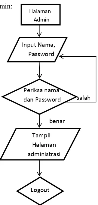 Gambar 3.6 Flowchart Menu Grammar 