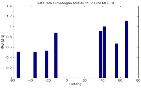 Gambar 6.  Mean absolute deviation (MAD) foF2 GIM-MSILRI real time pada lintang yang  bervariasi dari lintang tinggi, tengah dan rendah di belahan bumi selatan dan  utara pada tanggal 1 Desember 2009