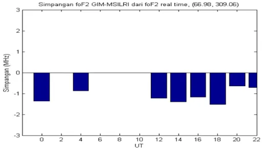 Gambar 5. Simpangan foF2 GIM-MSILRI dari foF2 ionosoda 1 Desember 2009. UT adalah  Universal Time (jam)