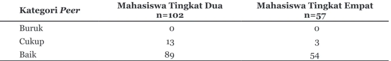 Tabel 3  Karakteristik  Nilai  Self Assessment,  Peer Assessment, dan OSCE Mahasiswa  Tingkat Empat FK Unisba Tahun Akademik 2012/2013