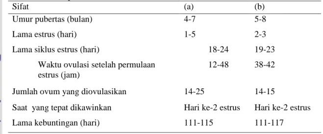 Tabel 4. Sifat Reproduksi Ternak Babi Betina 