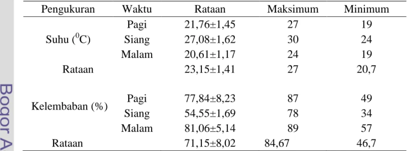 Tabel 5.  Suhu dan Kelembaban di Lokasi Penelitian 