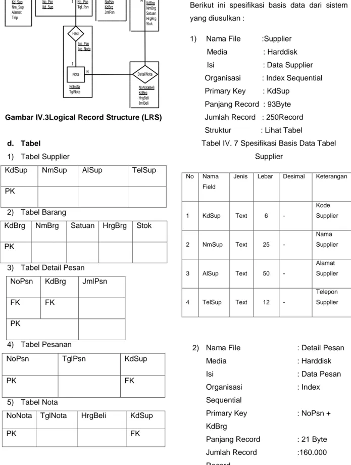 Tabel IV. 7 Spesifikasi Basis Data Tabel  Supplier 
