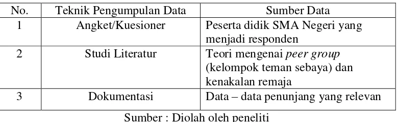 Tabel 3.4 Teknik Pengumpulan Data 