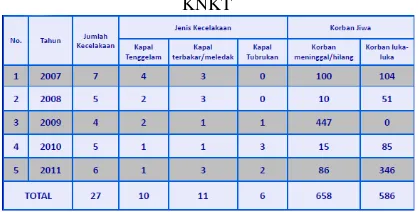 Tabel 1. Data kecelakaan kapal yang diinvestigasi oleh KNKT 