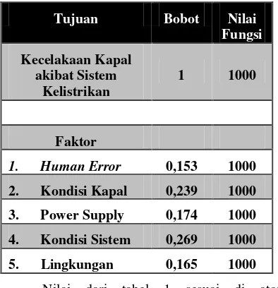 Tabel 1. Nilai Fungsi dan Bobot Relatif dengan Tujuan Kecelakaan Kapal 