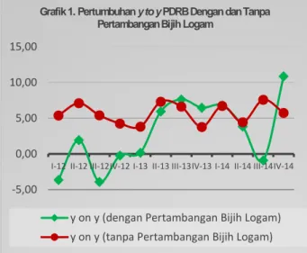 Grafik 1. Pertumbuhan y to y PDRB Dengan dan Tanpa  Pertambangan Bijih Logam
