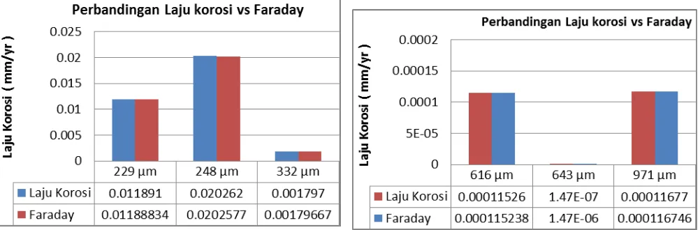 Gambar 4. Diagram perbandingan hasil perhitungan laju korosi menggunakan software NOVA dan Hukum Faraday pada coating Alkyd 