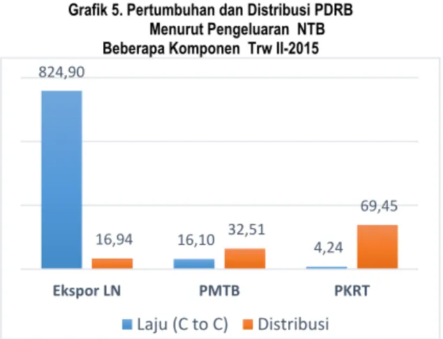 Grafik 6. Sumber Pertumbuhan PDB  Menurut Pengeluaran NTB Semester I-2015 Grafik 5. Pertumbuhan dan Distribusi PDRB 