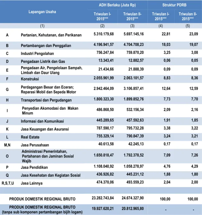 Tabel 1. PDRB ADHB Menurut Lapangan Usaha Tahun Dasar 2010  Triwulan II-2015  
