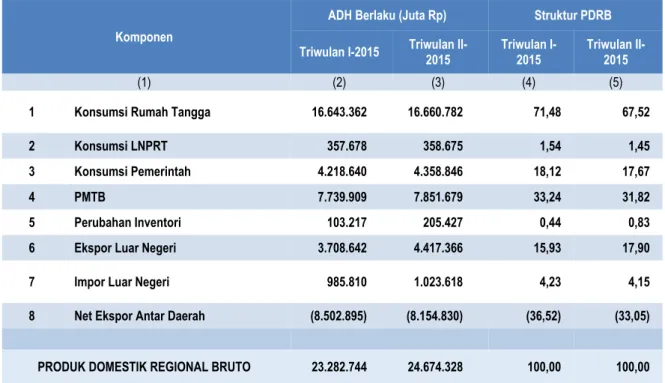 Tabel 3. PDRB ADHB Menurut Pengeluaran Tahun Dasar 2010  Triwulan II-2015  