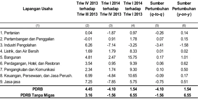Tabel 2 menunjukkan bahwa atas dasar harga berlaku, tiga sektor ekonomi yang mempunyai nilai tambah  bruto terbesar pada triwulan I-2014 adalah sektor industri pengolahan sebesar Rp 7.233,60 miliar (53,00 persen);   sektor pertanian sebesar Rp 1.589,89 mil
