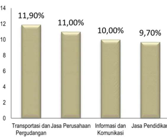 Grafik 3. Pertumbuhan PDRB c to c  Menurut Lapangan Usaha 