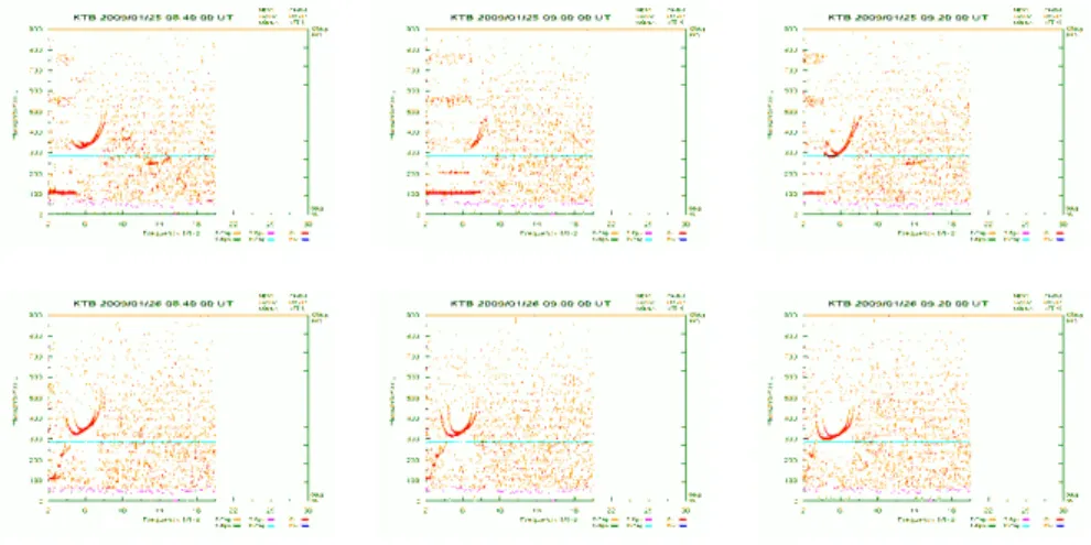 Gambar III-1. Perbandingan ionogram Kotatabang pada 25 Januari 2009 (atas)                                dan 26  (bawah) Januari 2009 pada pukul 15:40-16:40 LT 