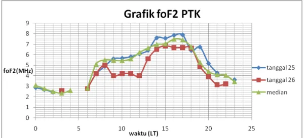 Gambar III-4. Grafik perbandingan foF2 tanggal 25 dan 26 Januari dengan median untuk  ionogram Pontianak