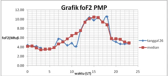 Gambar III-5. Perbandingan foF2 pada tanggal 26 Januari 2006 dengan mediannya dari  ionogram Pameungpeuk