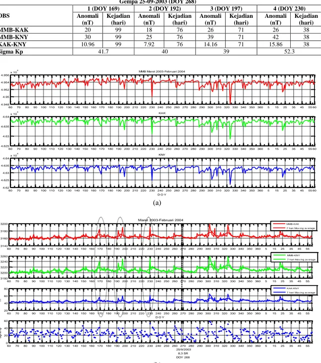 Tabel 3. Anomali geomagnetik total observatorium MMB, KAK dan KNY sebelum gempa 25-09-2003  Gempa 25-09-2003 (DOY 268) 