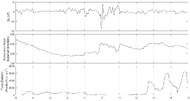 Gambar 3-10: Kondisi Bz, Kecepatan Angin Matahari, dan Fluks Elektron Tanggal 5 Agustus 2011 