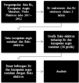 Gambar 2-1: Diagram Alir Penelitian 