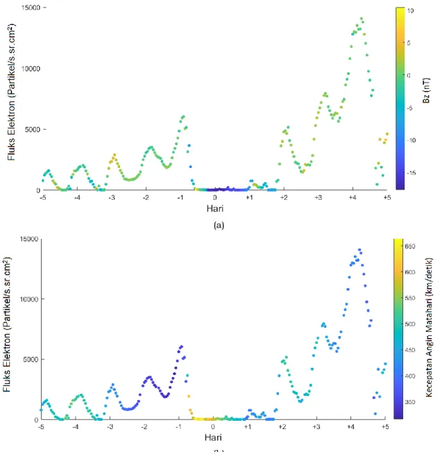 Gambar 3-2:Kondisi Fluks Elektron 15 Juli 2012 dengan kondisi (a) Bz (b) Kecepatan angin matahari