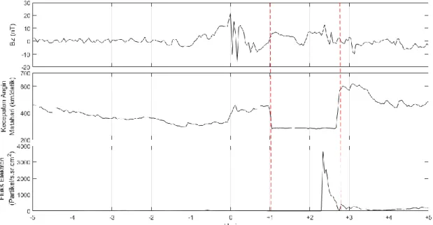Gambar 3-5: Kondisi Bz, Kecepatan Angin Matahari, dan Fluks Elektron Tanggal 22 Januari 2012 