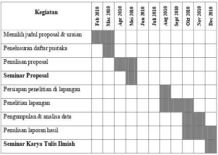 Tabel 4.1 Gambaran Waktu Penelitian (Timeline) 