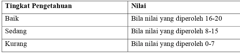 Tabel 4.3 Penentuan Nilai dari Kuesioner Pengetahuan (Nilai 0-20) 