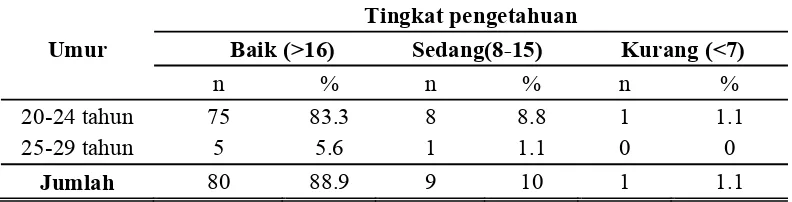 Tabel 5.4 Tingkat Pengetahuan Mengenai Pemeriksaan Radiologi Foto Toraks Pada Dokter Muda Di Rumah Sakit Haji Adam Malik, Medan Tahun 2010 