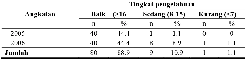 Table  5.6 Frekuensi hasil uji tingkat pengetahuan berdasarkan angkatan 